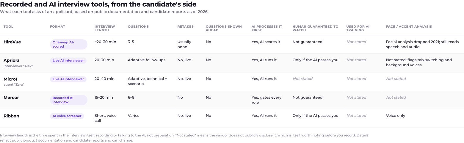 Comparison of recorded and AI interview tools by interview length, number of questions, retakes, whether questions are shown ahead, AI processing, guaranteed human review, use for AI training, and facial or accent analysis